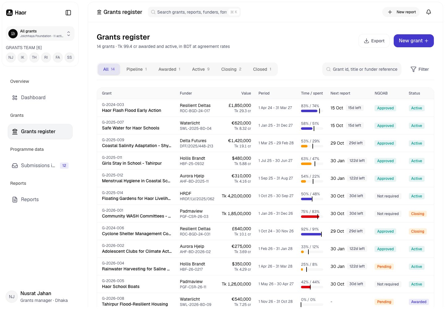 Haor - Grant Reporting Platform That Turns Field Data and Spend into Funder Reports screenshot 2