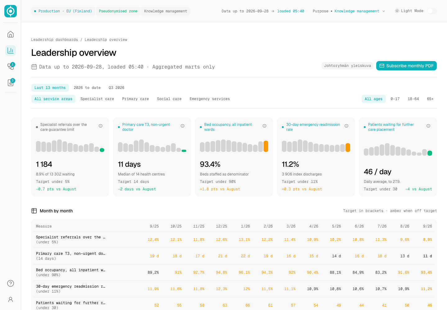Kaivo - Pseudonymised Health Data Warehouse for Leadership Analytics and Permitted Research screenshot 2