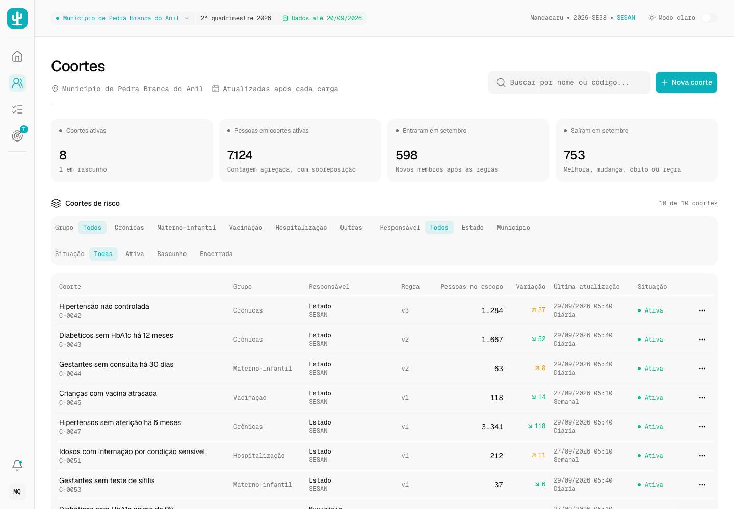 Mandacaru - Population Health Dashboard with Risk Cohorts and Care Gaps screenshot 2