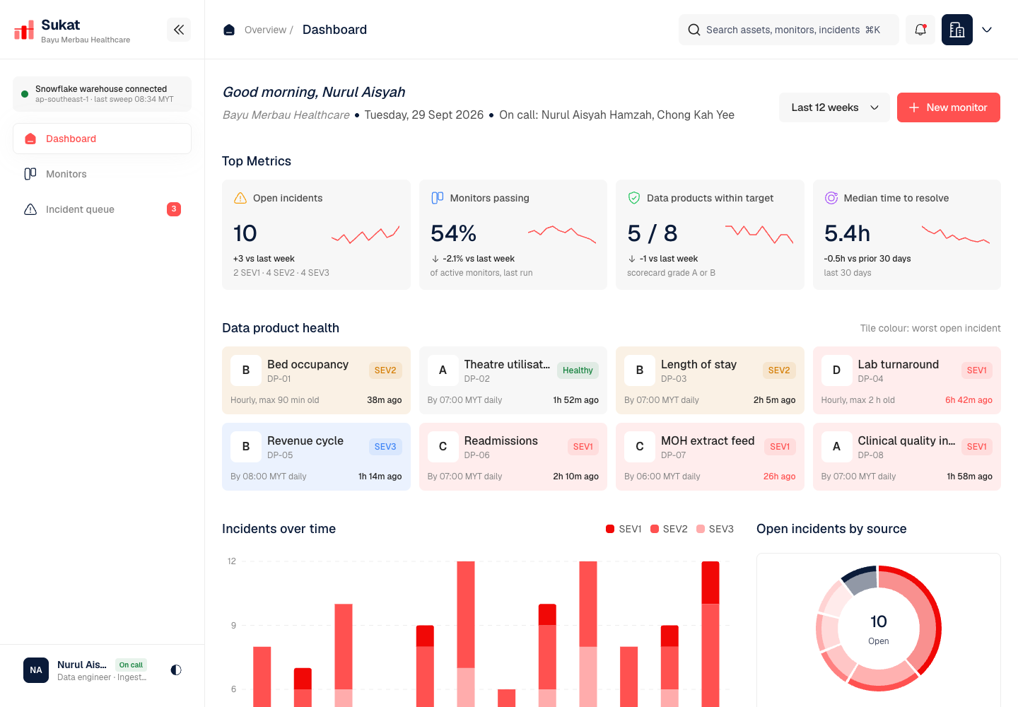 Sukat - Data Quality Monitoring with Incidents and Circuit Breakers for a Hospital Group