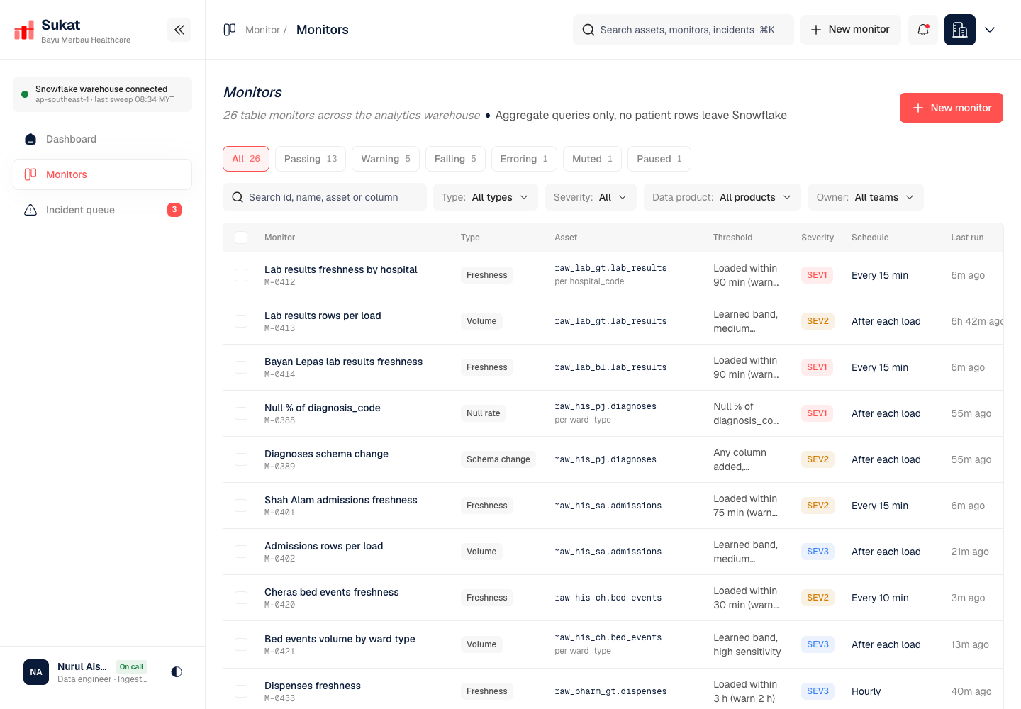 Sukat - Data Quality Monitoring with Incidents and Circuit Breakers for a Hospital Group screenshot 2